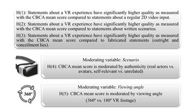 Proposing immersive virtual reality scenarios for validating verbal content analysis methods in adult samples